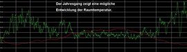 Temperaturkurve, der Jahresgang zeigte eine mögliche Entwicklung der Raumtemperatur